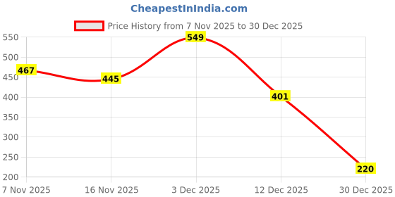 ajio.com levis Men Self-design Ankle-Length Socks levis Price History Graph from 7 Nov 2025 to 30 Dec 2025