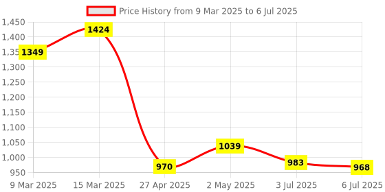 ajio.com smily kiddos Men Self-design Back Pack smily kiddos Price History Graph from 9 Mar 2025 to 6 Jul 2025