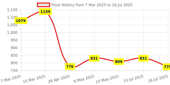 ajio.com smily kiddos Men Self-design Back Pack smily kiddos Price History Graph from 7 Mar 2025 to 16 Jul 2025