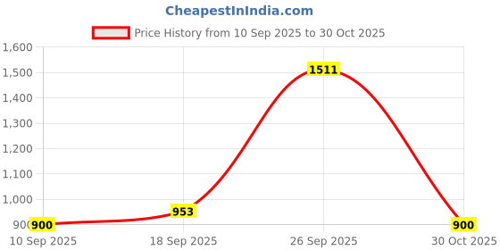 ajio.com snitch Men Self-Design Baggy Fit Trousers snitch Price History Graph from 10 Sep 2025 to 30 Oct 2025