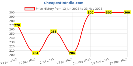 ajio.com navkar crafts Men Self-design Beanie navkar crafts Price History Graph from 13 Jun 2025 to 23 Nov 2025