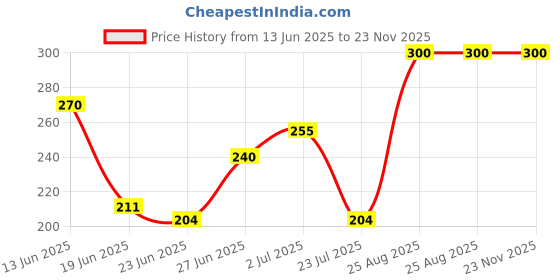 ajio.com navkar crafts Men Self-Design Beanie navkar crafts Price History Graph from 13 Jun 2025 to 23 Nov 2025