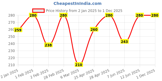 ajio.com wild west Men Self-design Beanie wild west Price History Graph from 2 Jan 2025 to 30 Nov 2025
