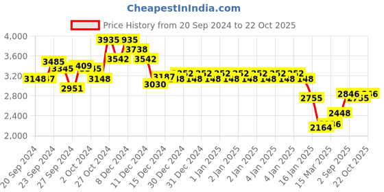 ajio.com monte carlo Men Self-design Jacket monte carlo Price History Graph from 20 Sep 2024 to 22 Oct 2025