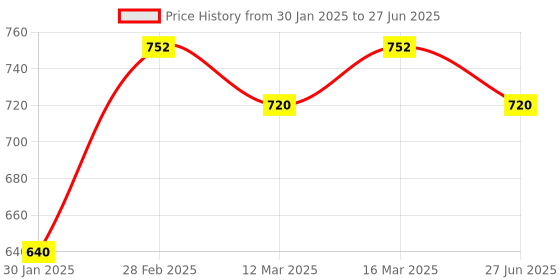 ajio.com maykr Men Self-design Jacket maykr Price History Graph from 30 Jan 2025 to 27 Jun 2025