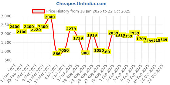 ajio.com the bear house Men Self-design Jacket the bear house Price History Graph from 18 Jan 2025 to 22 Oct 2025