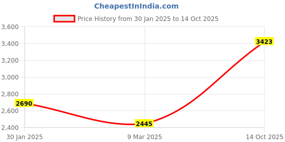 ajio.com monte carlo Men Self-design Jacket monte carlo Price History Graph from 30 Jan 2025 to 14 Oct 2025