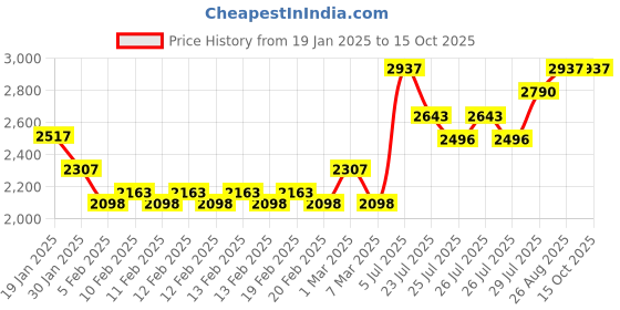 ajio.com monte carlo Men Self-design Jacket monte carlo Price History Graph from 19 Jan 2025 to 14 Oct 2025
