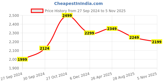 ajio.com kisah Men Self-design Long Kurta kisah Price History Graph from 27 Sep 2024 to 5 Nov 2025