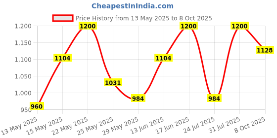 ajio.com vastramay Men Self-design Long Kurta vastramay Price History Graph from 13 May 2025 to 8 Oct 2025