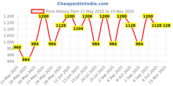 ajio.com vastramay Men Self-design Long Kurta vastramay Price History Graph from 13 May 2025 to 15 Nov 2025