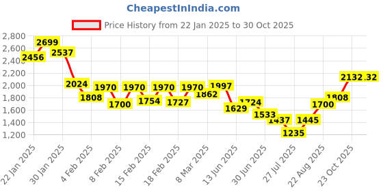 ajio.com sweet dreams Men Self-design Lounge Set sweet dreams Price History Graph from 22 Jan 2025 to 30 Oct 2025
