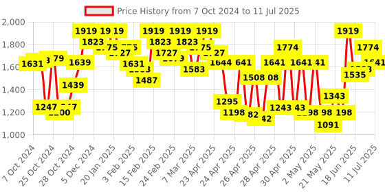 ajio.com showoff Men Self-design Nehru jacket showoff Price History Graph from 7 Oct 2024 to 11 Jul 2025
