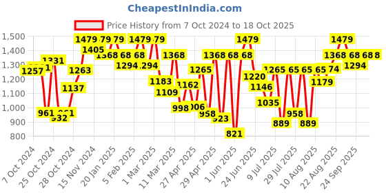 ajio.com showoff Men Self-design Nehru jacket showoff Price History Graph from 7 Oct 2024 to 18 Oct 2025