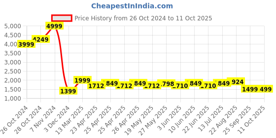 ajio.com kisah Men Self-design Nehru jacket kisah Price History Graph from 26 Oct 2024 to 10 Oct 2025