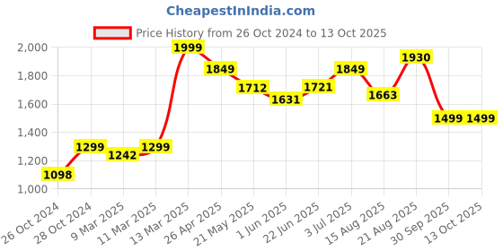 ajio.com kisah Men Self-design Nehru jacket kisah Price History Graph from 26 Oct 2024 to 12 Oct 2025