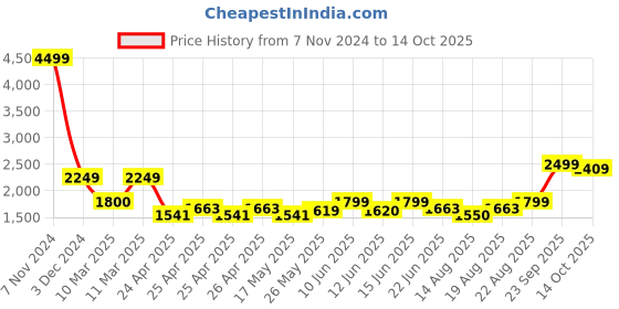 ajio.com kisah Men Self-design Nehru jacket kisah Price History Graph from 7 Nov 2024 to 14 Oct 2025