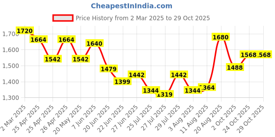 ajio.com see designs Men Self-design Nehru jacket see designs Price History Graph from 2 Mar 2025 to 24 Oct 2025