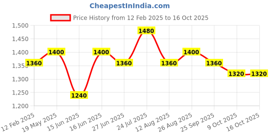 ajio.com vastramay Men Self-design Nehru jacket vastramay Price History Graph from 12 Feb 2025 to 16 Oct 2025