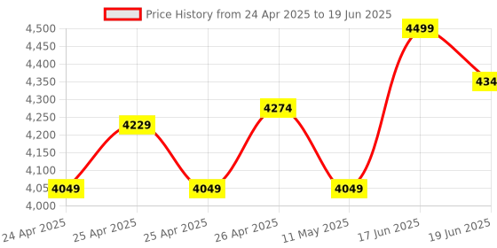 ajio.com kisah Men Self-design Nehru Jacket kisah Price History Graph from 24 Apr 2025 to 19 Jun 2025