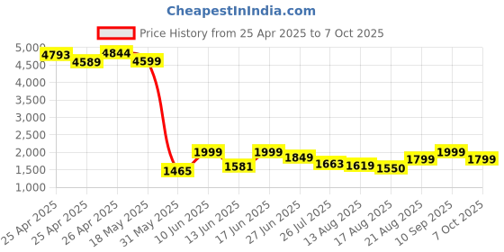 ajio.com kisah Men Self-design Nehru jacket kisah Price History Graph from 25 Apr 2025 to 7 Oct 2025