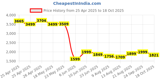ajio.com kisah Men Self-design Nehru jacket kisah Price History Graph from 25 Apr 2025 to 18 Oct 2025