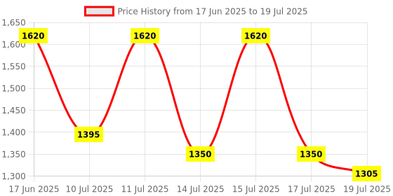 ajio.com jompers Men Self-design Nehru jacket jompers Price History Graph from 17 Jun 2025 to 17 Jul 2025