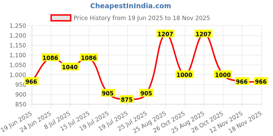 ajio.com jompers Men Self-design Nehru jacket jompers Price History Graph from 19 Jun 2025 to 16 Nov 2025