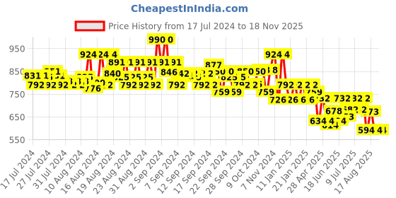 ajio.com jompers Men Self-Design Regular Fit Nehru jacket jompers Price History Graph from 17 Jul 2024 to 16 Nov 2025
