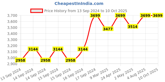 ajio.com fabindia Men Self-Design Regular Fit Nehru jacket fabindia Price History Graph from 13 Sep 2024 to 10 Oct 2025