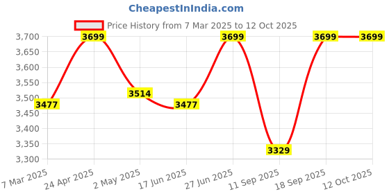 ajio.com fabindia Men Self-Design Regular Fit Nehru jacket fabindia Price History Graph from 7 Mar 2025 to 12 Oct 2025