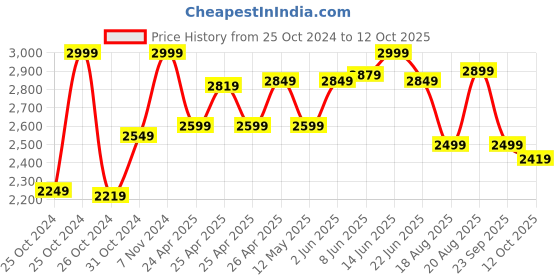 ajio.com kisah Men Self-Design Regular Fit Nehru jacket kisah Price History Graph from 25 Oct 2024 to 12 Oct 2025