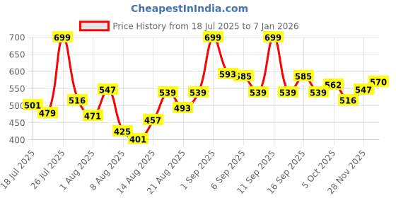 ajio.com neonomad Men Self-Design Regular Fit Polo T-Shirt neonomad Price History Graph from 18 Jul 2025 to 5 Jan 2026