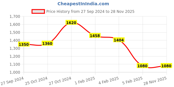 ajio.com red tape Men Self-Design Regular Fit Pullover red tape Price History Graph from 27 Sep 2024 to 28 Nov 2025