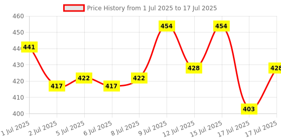 ajio.com bombay begum Men Self-design Regular Fit Shirt bombay begum Price History Graph from 1 Jul 2025 to 17 Jul 2025