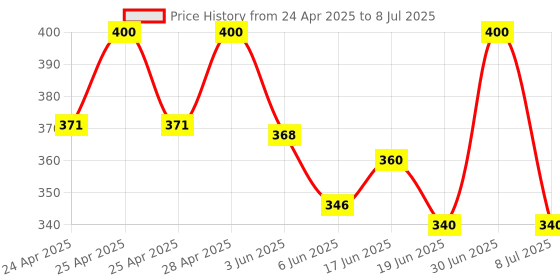 ajio.com kart black Men Self-design Regular Fit Shorts kart black Price History Graph from 24 Apr 2025 to 8 Jul 2025