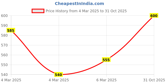 ajio.com cantabil Men Self-design Regular Fit T-shirt cantabil Price History Graph from 4 Mar 2025 to 31 Oct 2025