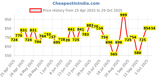 ajio.com zikaraa Men Self-design Regular Fit V-neck T-shirt zikaraa Price History Graph from 25 Apr 2025 to 29 Oct 2025