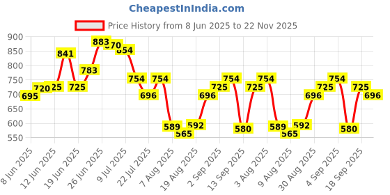 ajio.com zikaraa Men Self-design Regular Fit V-neck T-shirt zikaraa Price History Graph from 8 Jun 2025 to 22 Nov 2025
