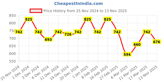 ajio.com vastrado Men Self-design Shirt vastrado Price History Graph from 25 Nov 2024 to 13 Nov 2025