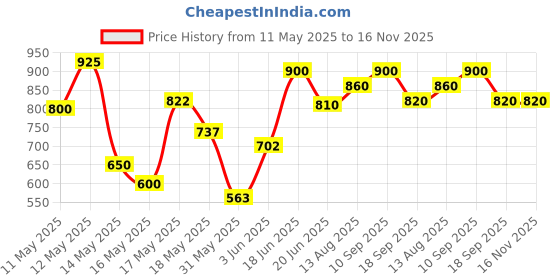 ajio.com vastrado Men Self-design Short Kurta vastrado Price History Graph from 11 May 2025 to 16 Nov 2025