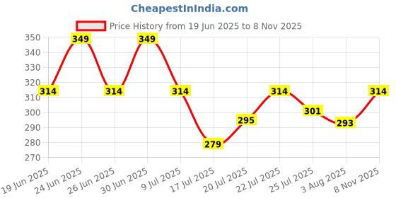 ajio.com technosport Men Self-design Sleeveless Vest technosport Price History Graph from 19 Jun 2025 to 8 Nov 2025