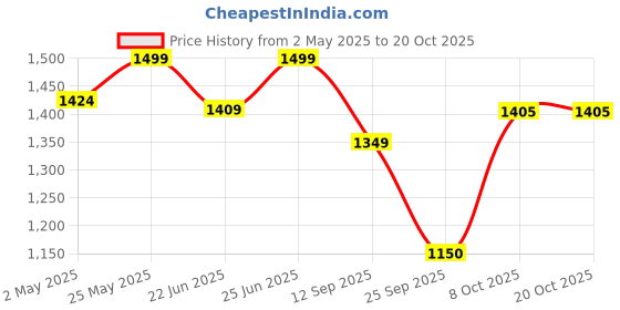 ajio.com fabindia Men Self-design Slim Fit Long Kurta fabindia Price History Graph from 2 May 2025 to 20 Oct 2025
