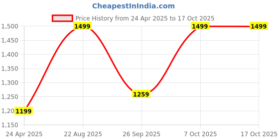 ajio.com snitch Men Self-design Slim Fit Pants snitch Price History Graph from 24 Apr 2025 to 16 Oct 2025
