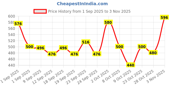 ajio.com neonomad Men Self-design Slim Fit Trousers neonomad Price History Graph from 1 Sep 2025 to 3 Nov 2025