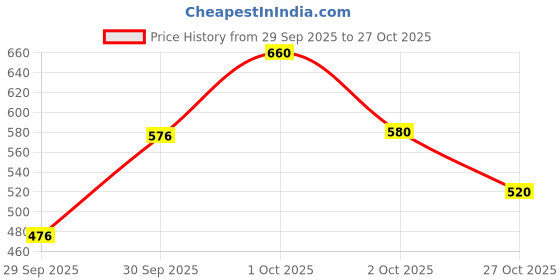 ajio.com neonomad Men Self-design Slim Fit Trousers neonomad Price History Graph from 29 Sep 2025 to 27 Oct 2025