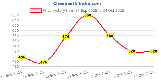 ajio.com neonomad Men Self-design Slim Fit Trousers neonomad Price History Graph from 17 Sep 2025 to 23 Oct 2025