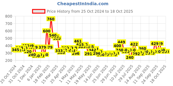 ajio.com codez Men Self-design T-shirt codez Price History Graph from 25 Oct 2024 to 18 Oct 2025