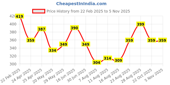 ajio.com paralians Men Self-design Track Pants paralians Price History Graph from 22 Feb 2025 to 3 Nov 2025