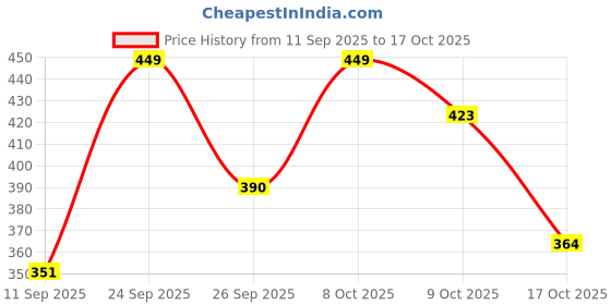 ajio.com paralians Men Self-design Track Pants paralians Price History Graph from 11 Sep 2025 to 17 Oct 2025